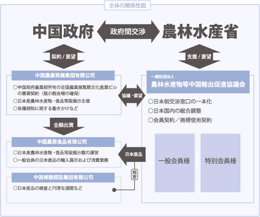 中国農業発展集団有限公司の関連性図